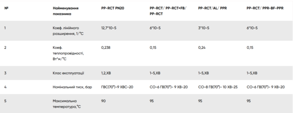 ПП Труба FADO PP-RCT PN-20 90х15,0 (1шт=4м)