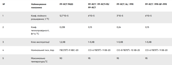 ПП Труба FADO PP-RCT армована скловолокном (PPR-FB-PPR) PN-25 110х18,3 (1шт=4м)