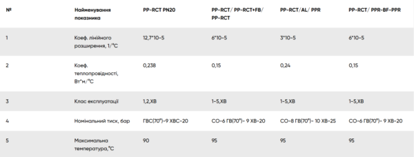 ПП Труба FADO PP-RCT армована шаром алюмінію (PPR-AL-PPR) PN-25 50х8,3 (1шт=4м)
