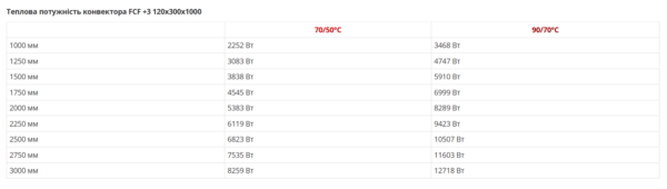 Конвектори FCF 12 +1 / FCF 12 +3