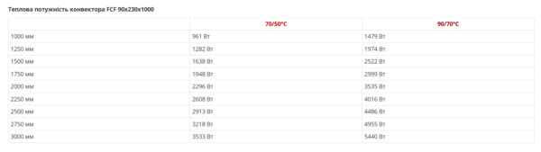 Конвектори FCF 75 / FCF 75.3 / FCF 75 +1