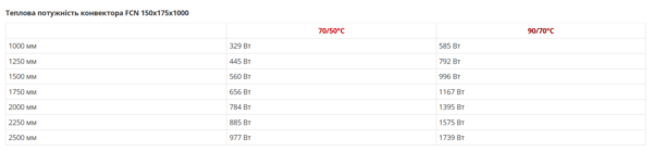 Конвектори FCN / FCN +1